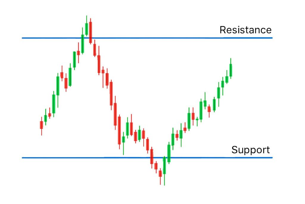 Analise Técnica com suporte e resistência