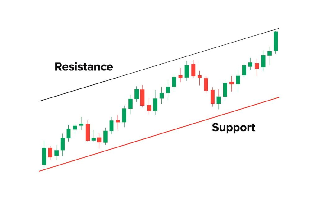 Analise Técnica com suporte e resistência em um canal